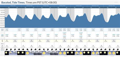 malolos high tide|Tide Times and Tide Chart for Bacolod.
